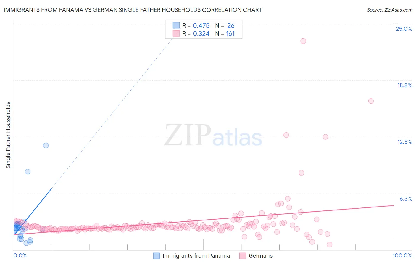 Immigrants from Panama vs German Single Father Households