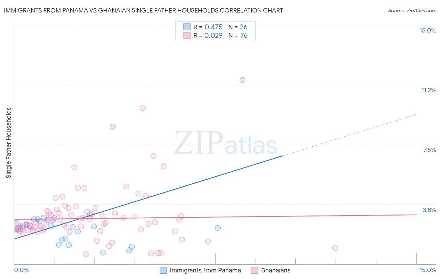 Immigrants from Panama vs Ghanaian Single Father Households