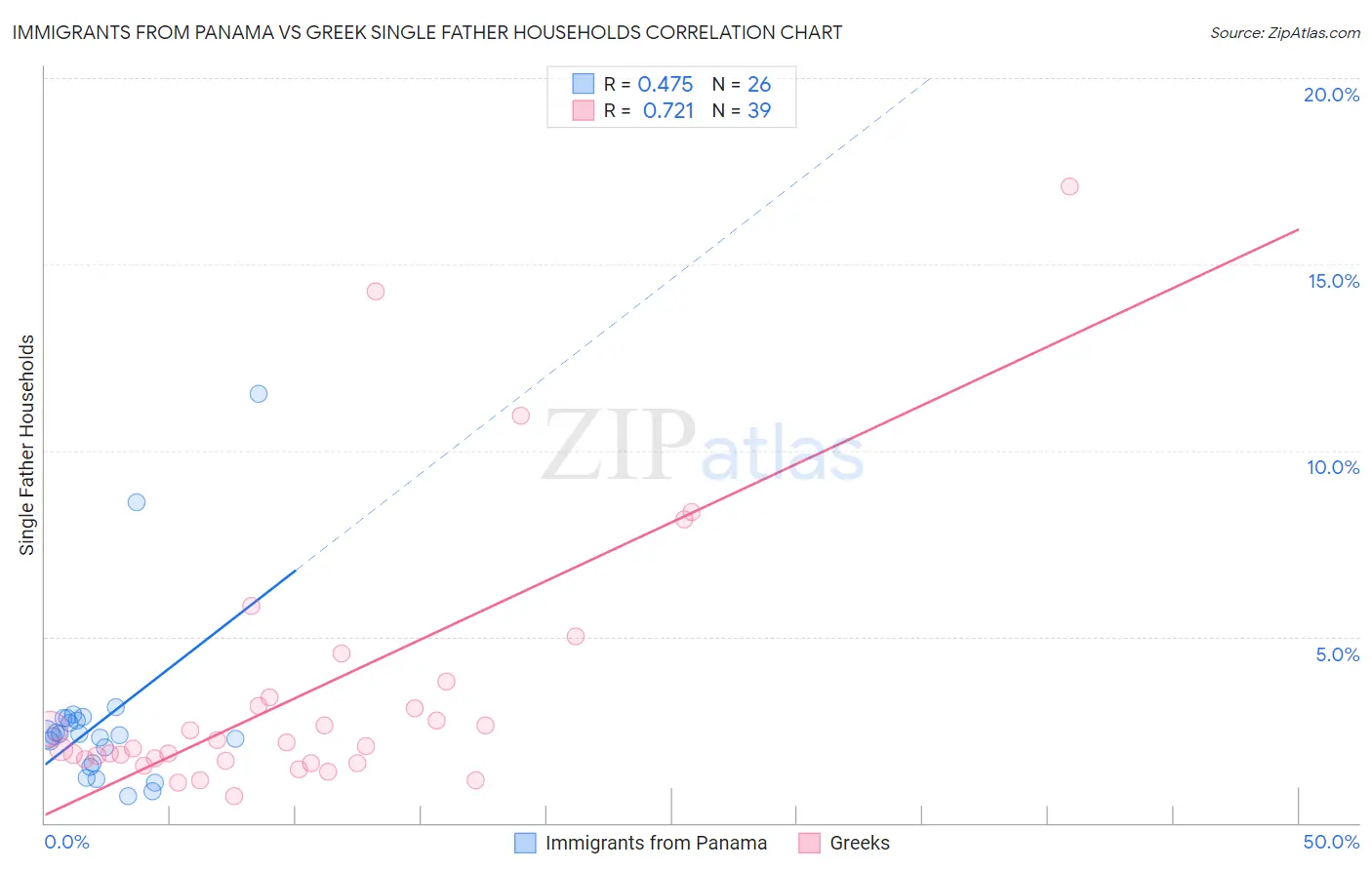 Immigrants from Panama vs Greek Single Father Households