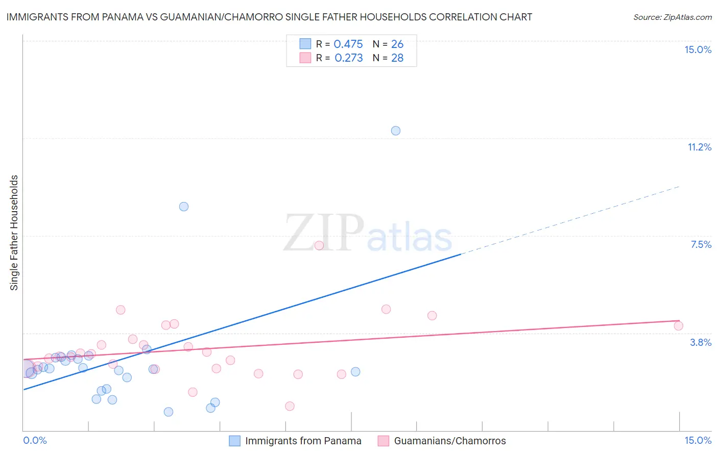 Immigrants from Panama vs Guamanian/Chamorro Single Father Households