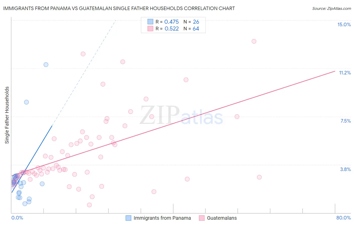 Immigrants from Panama vs Guatemalan Single Father Households
