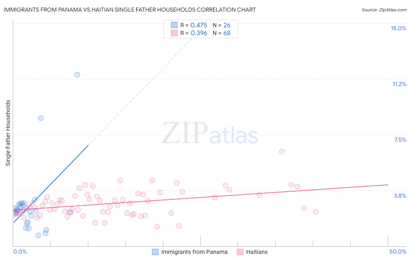 Immigrants from Panama vs Haitian Single Father Households