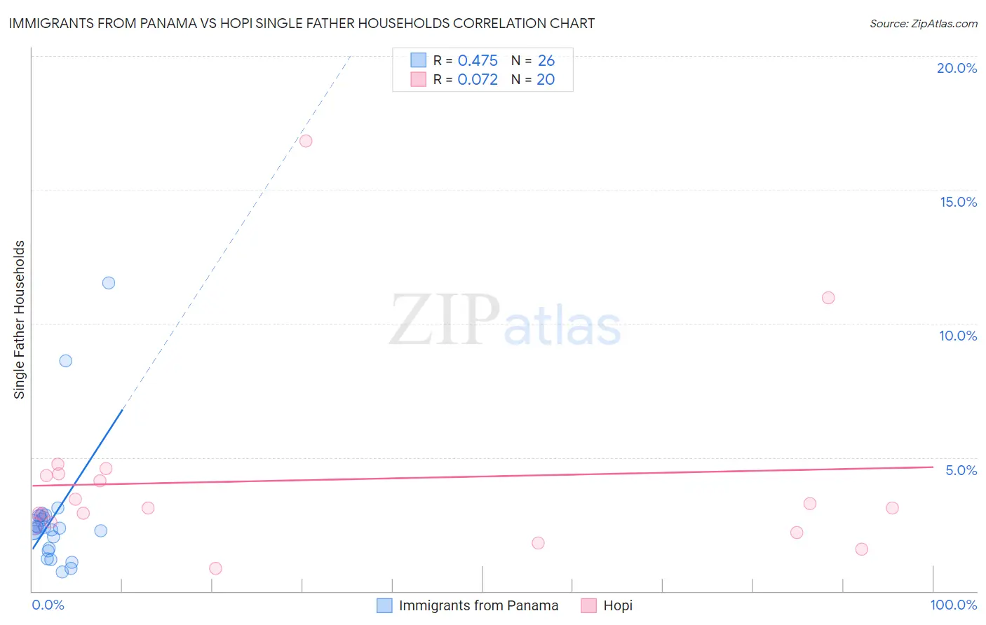 Immigrants from Panama vs Hopi Single Father Households