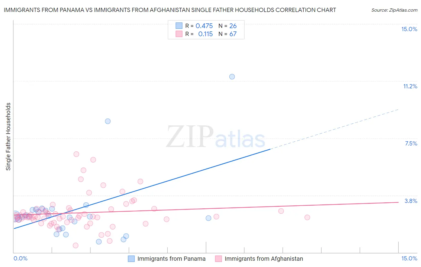 Immigrants from Panama vs Immigrants from Afghanistan Single Father Households