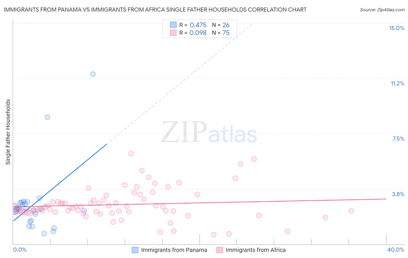 Immigrants from Panama vs Immigrants from Africa Single Father Households