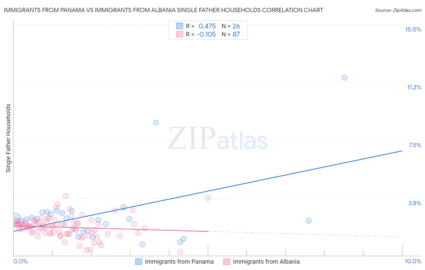Immigrants from Panama vs Immigrants from Albania Single Father Households