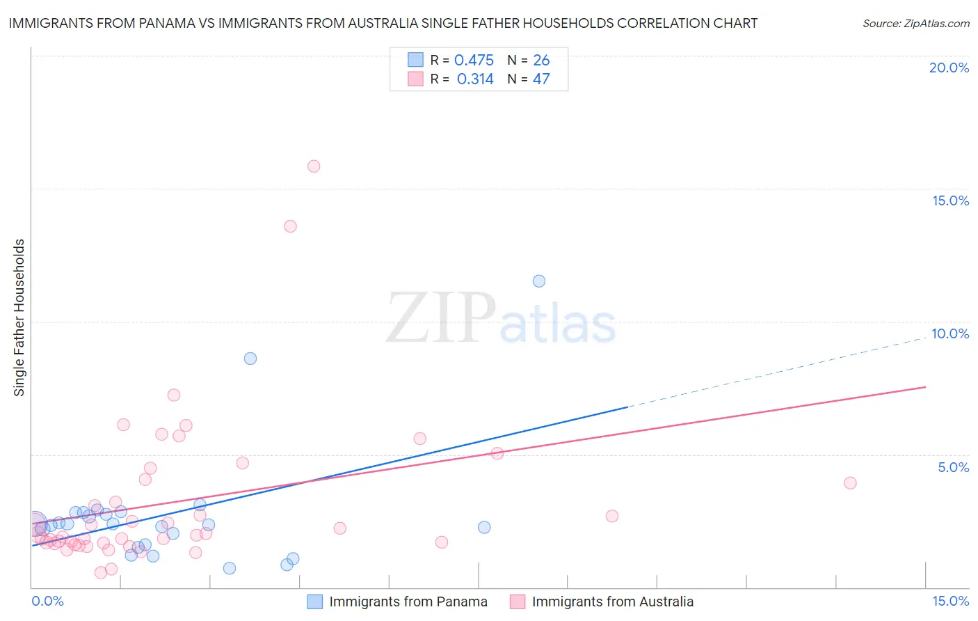 Immigrants from Panama vs Immigrants from Australia Single Father Households