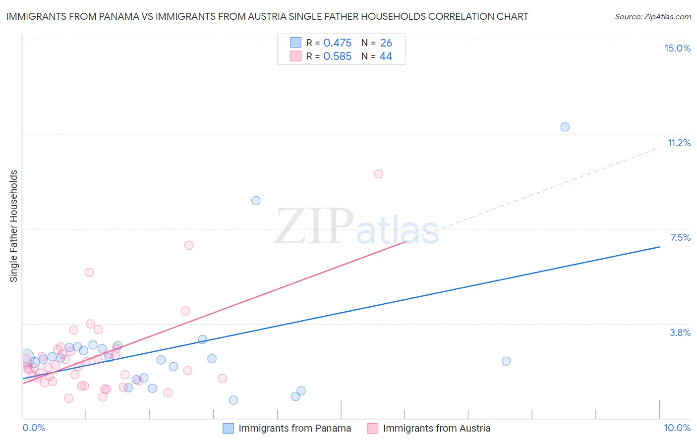 Immigrants from Panama vs Immigrants from Austria Single Father Households