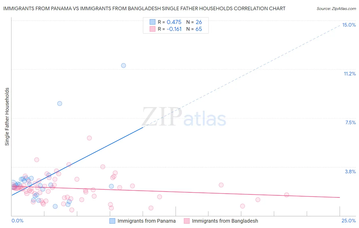 Immigrants from Panama vs Immigrants from Bangladesh Single Father Households