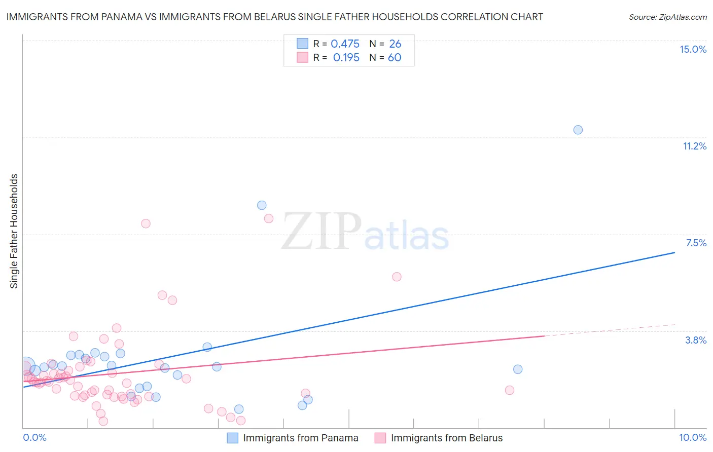 Immigrants from Panama vs Immigrants from Belarus Single Father Households