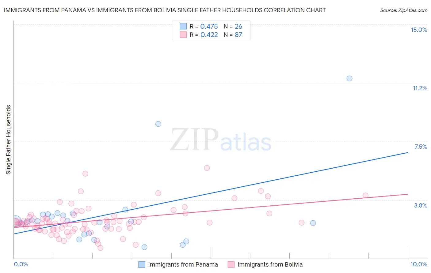 Immigrants from Panama vs Immigrants from Bolivia Single Father Households