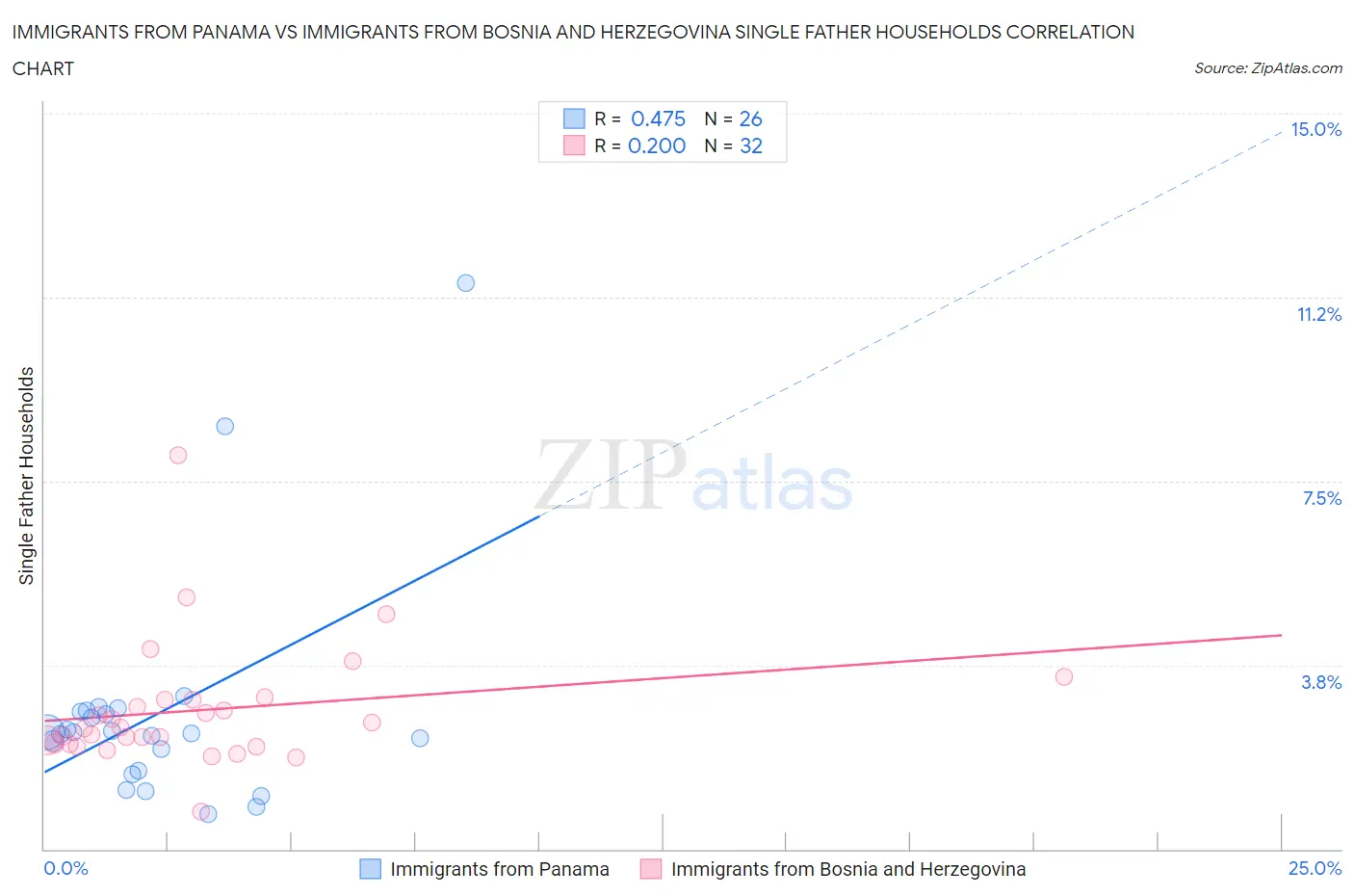 Immigrants from Panama vs Immigrants from Bosnia and Herzegovina Single Father Households