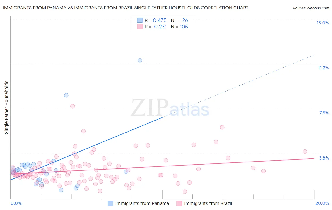 Immigrants from Panama vs Immigrants from Brazil Single Father Households