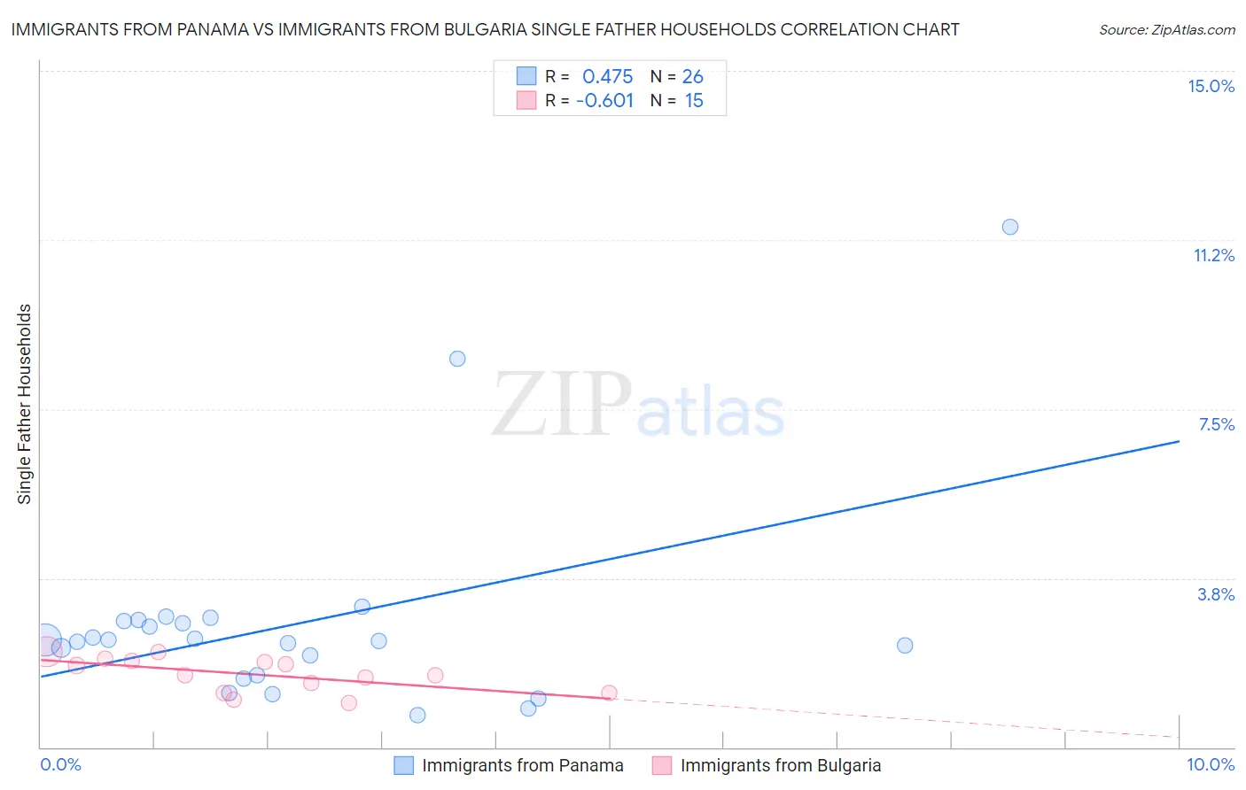 Immigrants from Panama vs Immigrants from Bulgaria Single Father Households