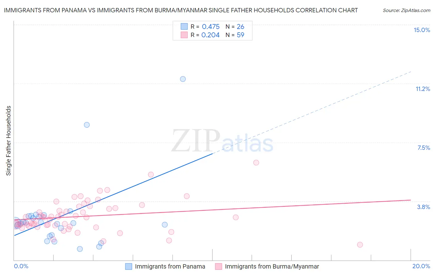 Immigrants from Panama vs Immigrants from Burma/Myanmar Single Father Households