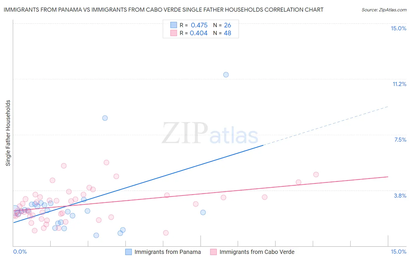 Immigrants from Panama vs Immigrants from Cabo Verde Single Father Households