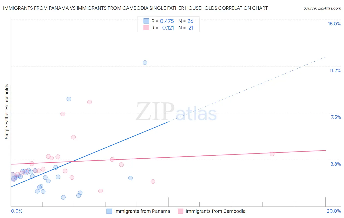 Immigrants from Panama vs Immigrants from Cambodia Single Father Households
