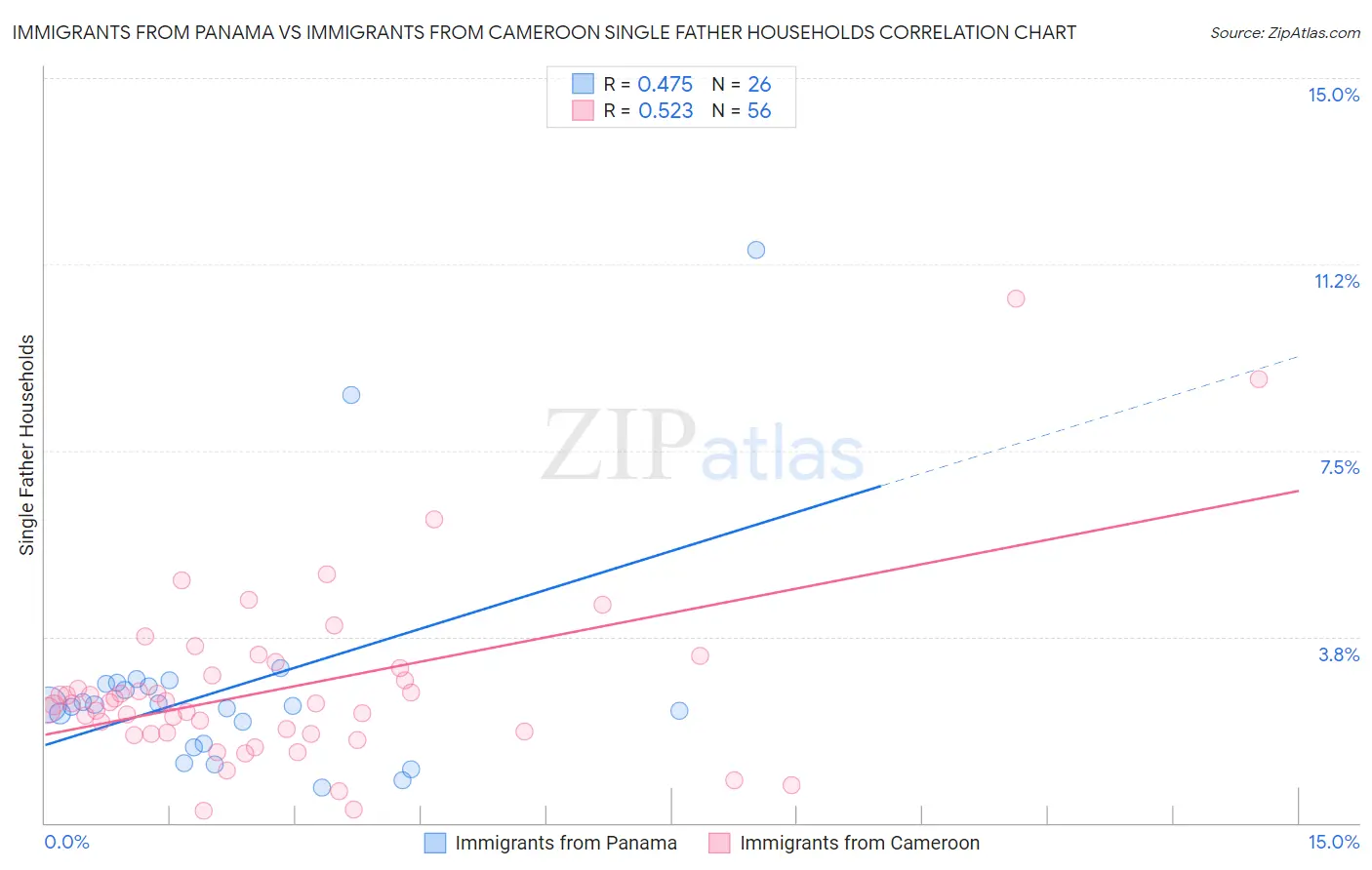 Immigrants from Panama vs Immigrants from Cameroon Single Father Households