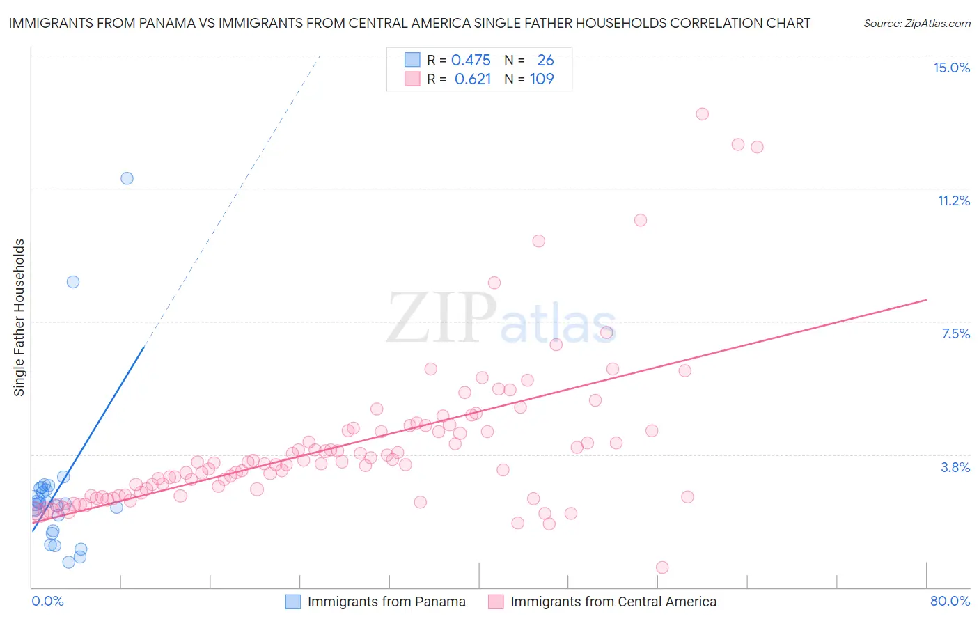 Immigrants from Panama vs Immigrants from Central America Single Father Households