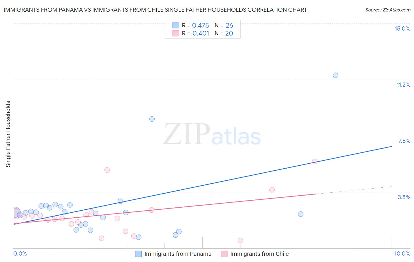 Immigrants from Panama vs Immigrants from Chile Single Father Households