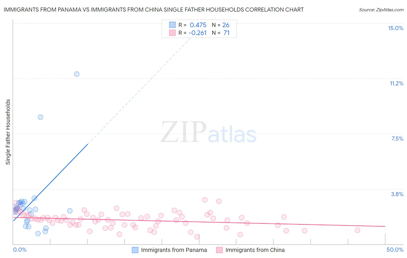 Immigrants from Panama vs Immigrants from China Single Father Households