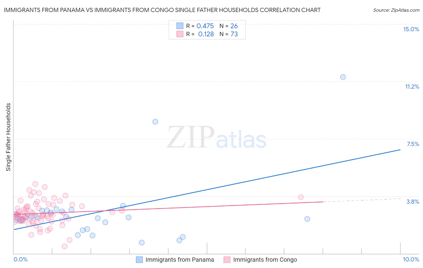 Immigrants from Panama vs Immigrants from Congo Single Father Households