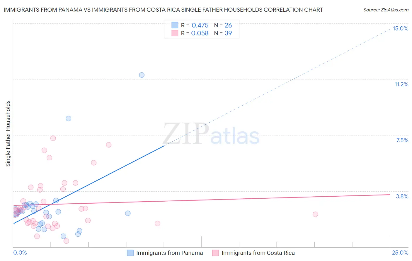 Immigrants from Panama vs Immigrants from Costa Rica Single Father Households