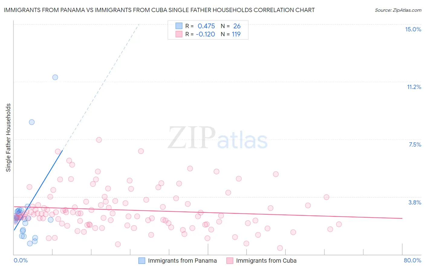 Immigrants from Panama vs Immigrants from Cuba Single Father Households