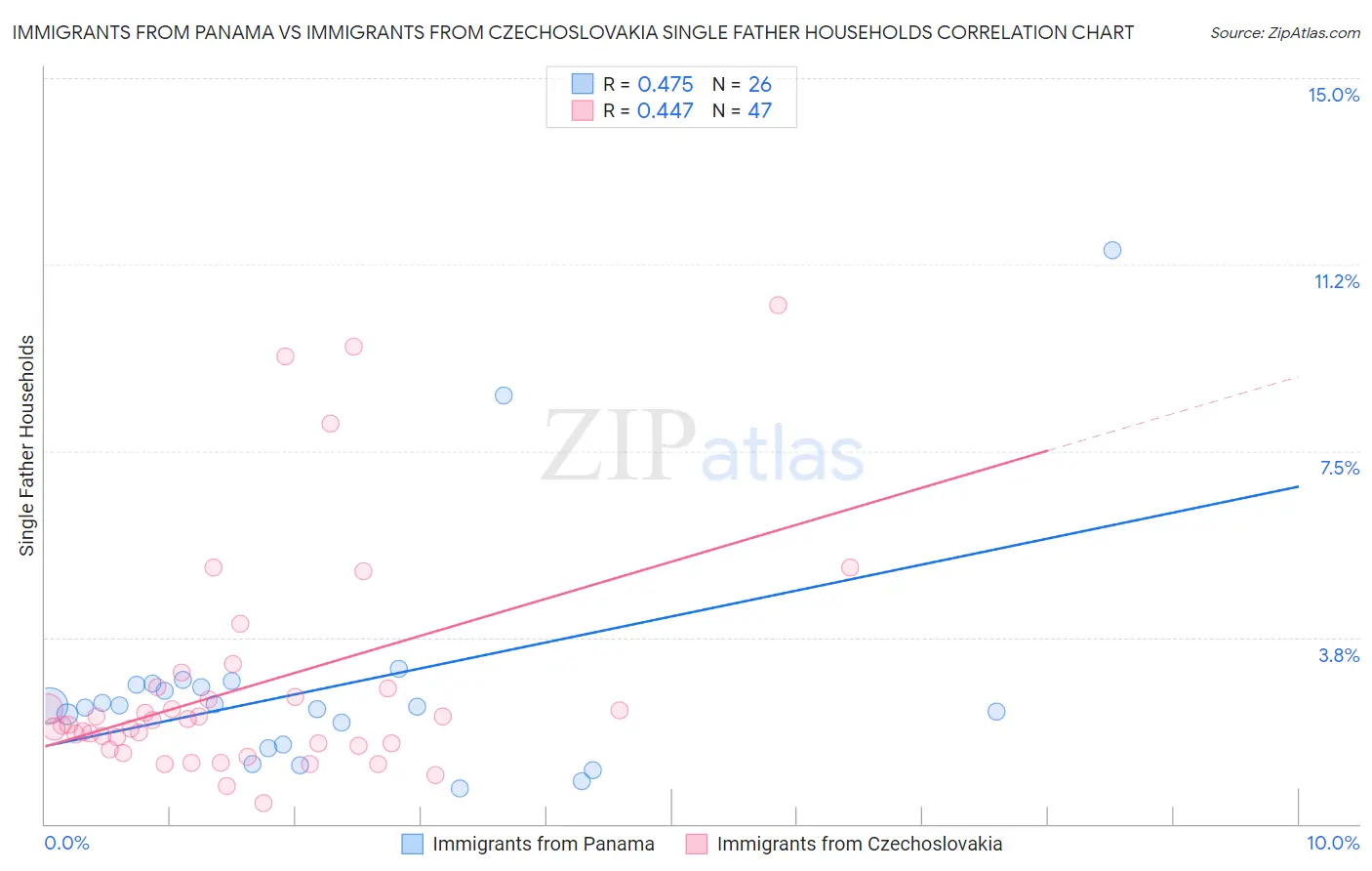Immigrants from Panama vs Immigrants from Czechoslovakia Single Father Households