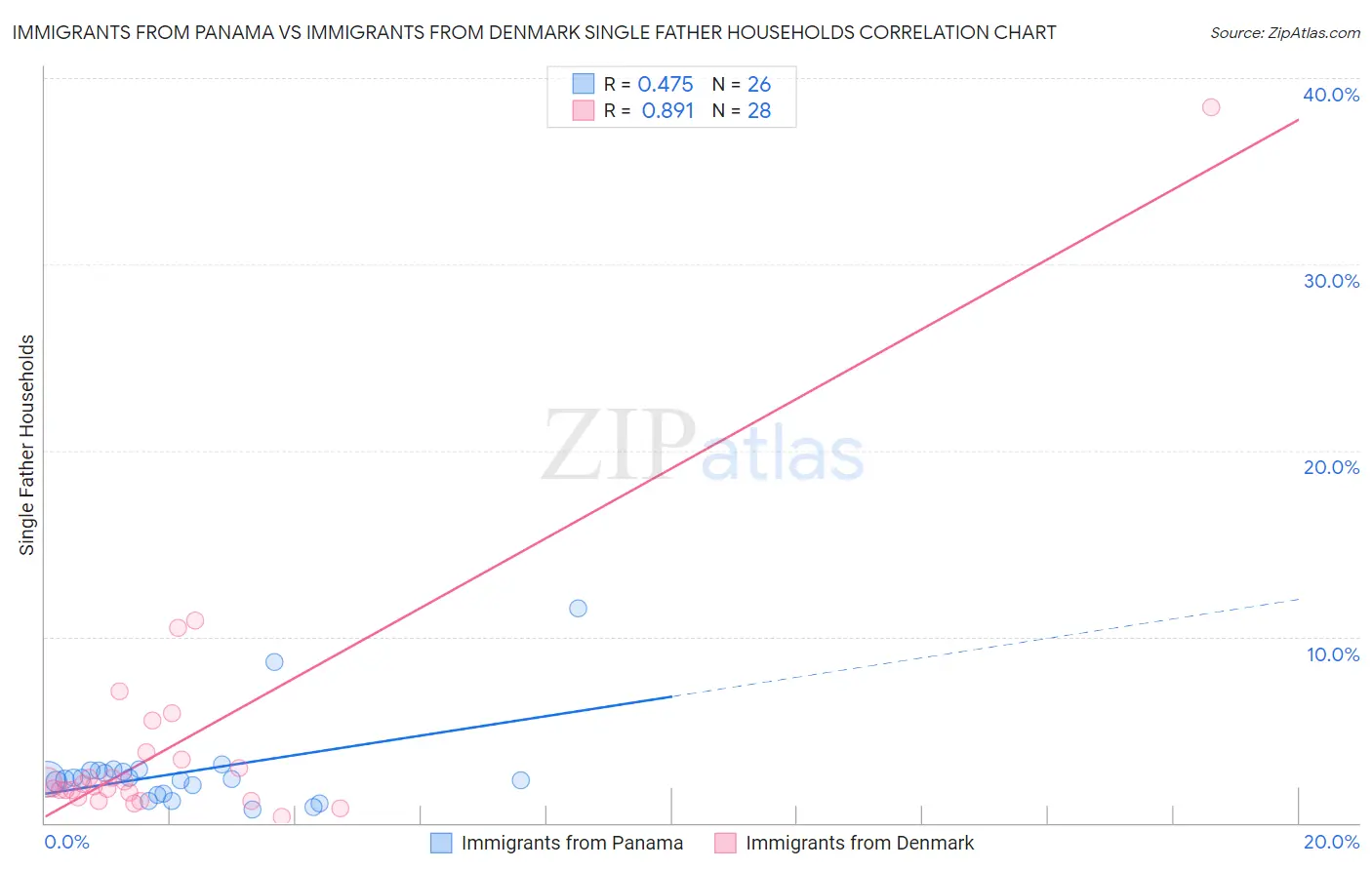 Immigrants from Panama vs Immigrants from Denmark Single Father Households