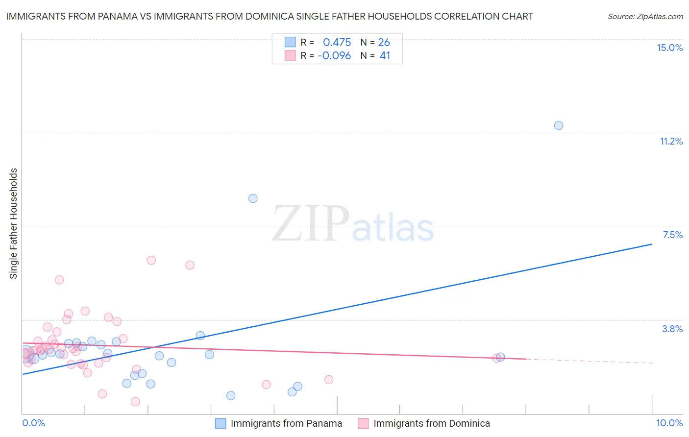 Immigrants from Panama vs Immigrants from Dominica Single Father Households