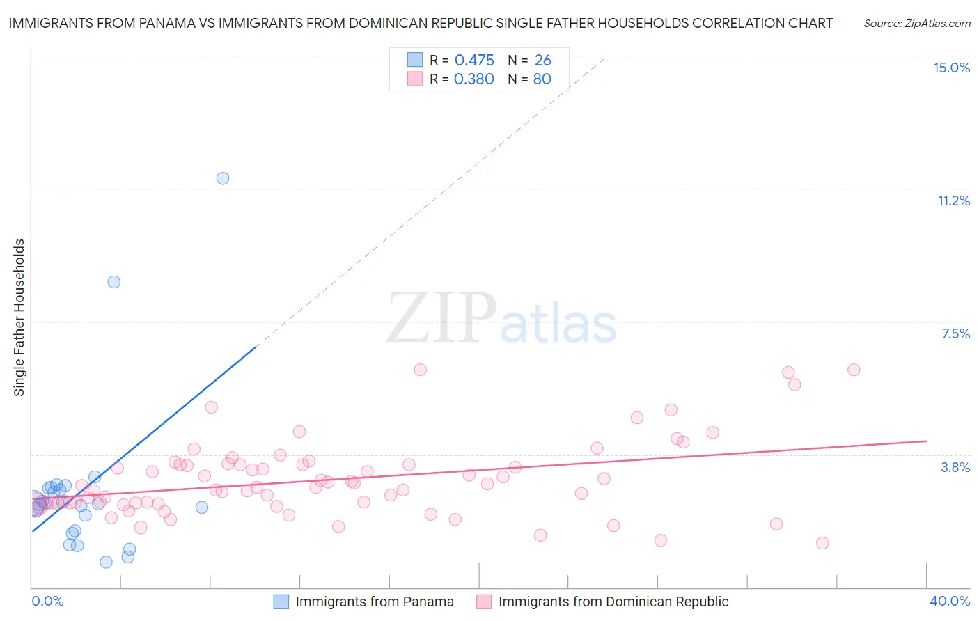 Immigrants from Panama vs Immigrants from Dominican Republic Single Father Households