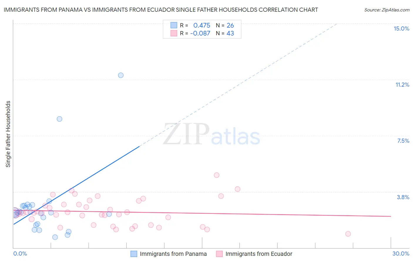 Immigrants from Panama vs Immigrants from Ecuador Single Father Households