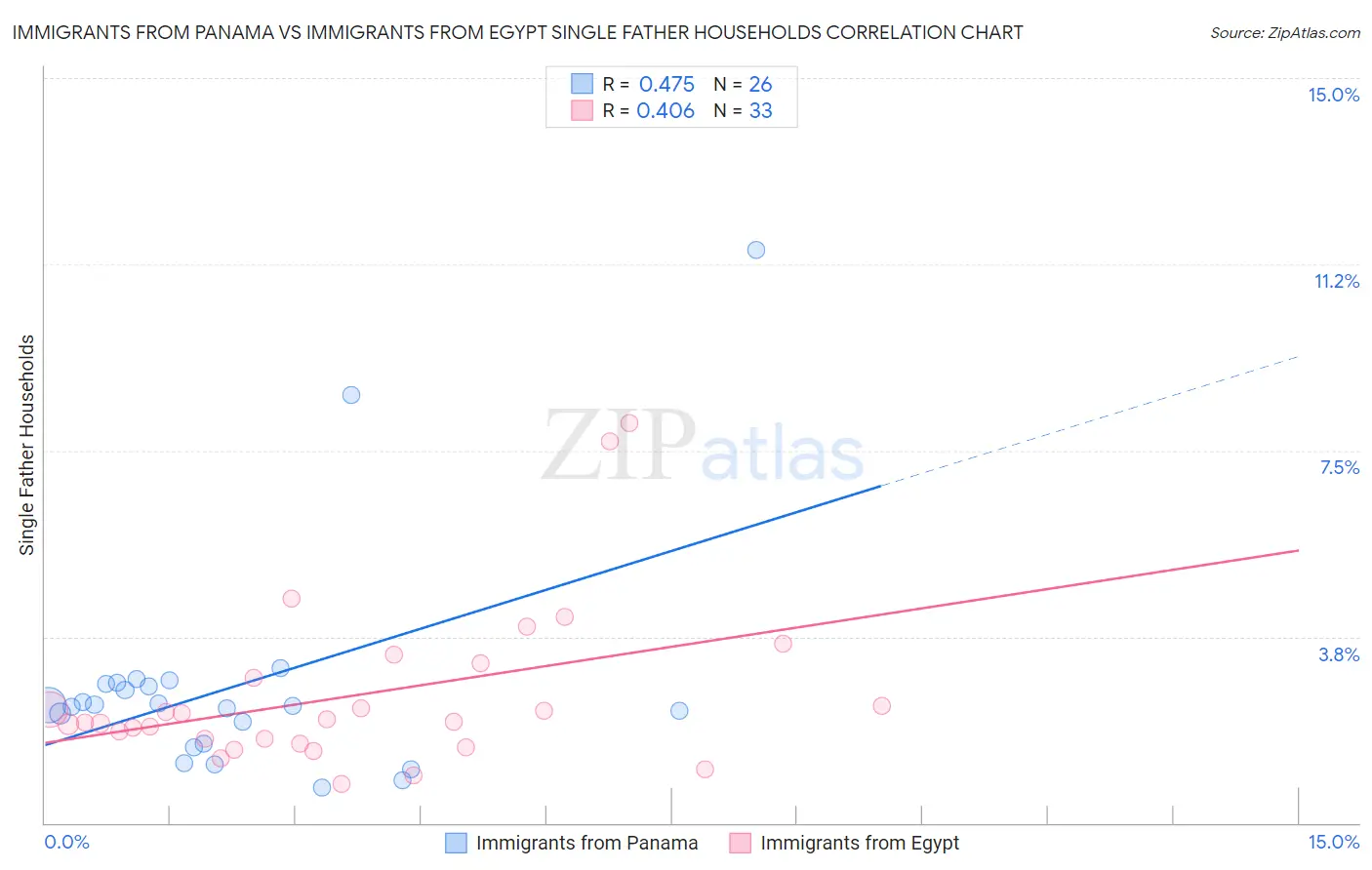 Immigrants from Panama vs Immigrants from Egypt Single Father Households