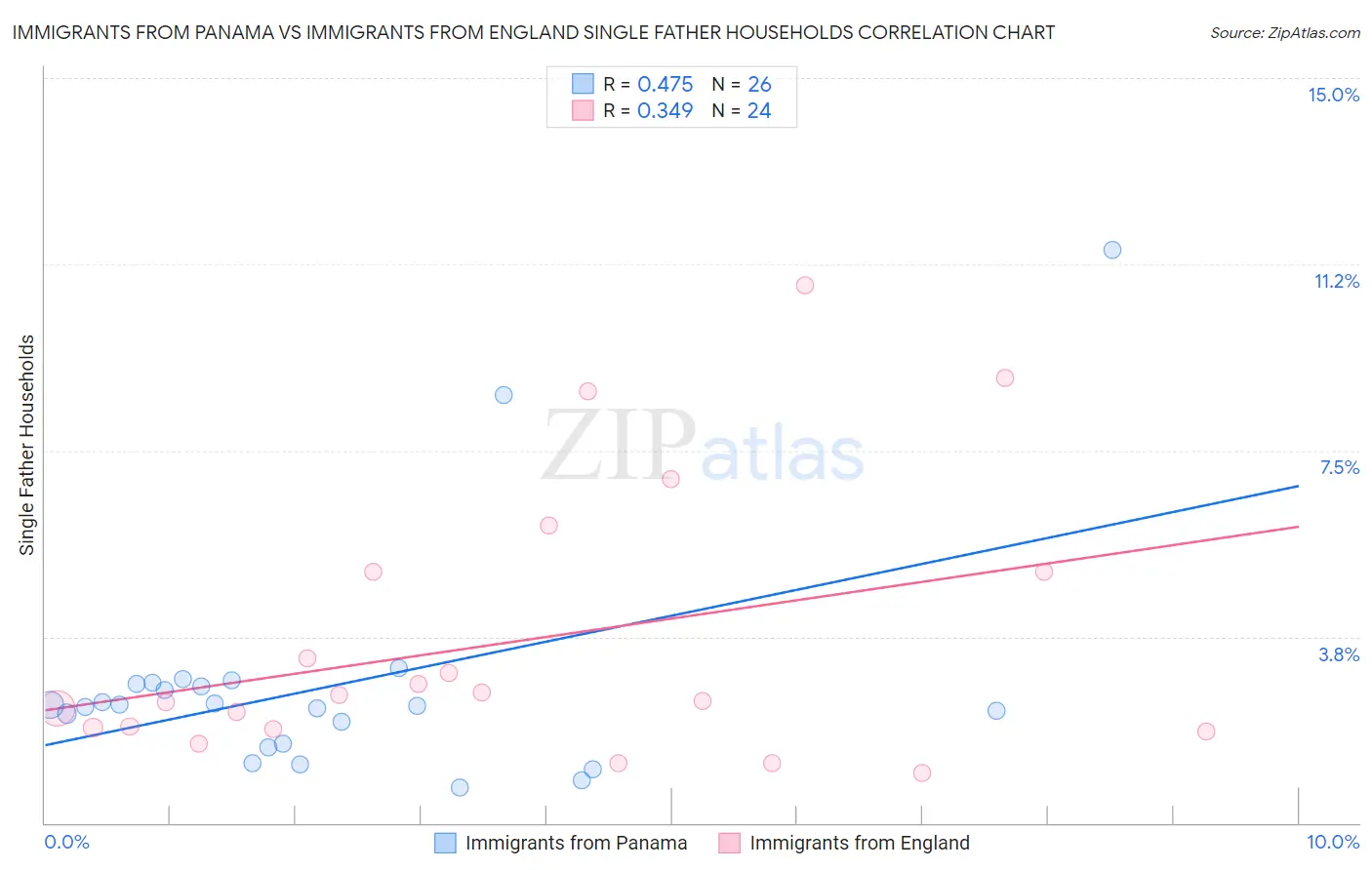 Immigrants from Panama vs Immigrants from England Single Father Households
