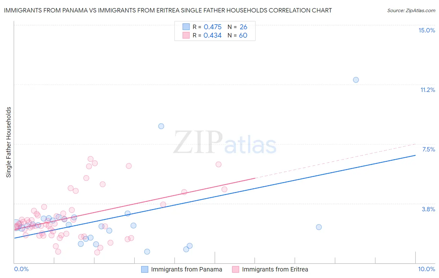 Immigrants from Panama vs Immigrants from Eritrea Single Father Households