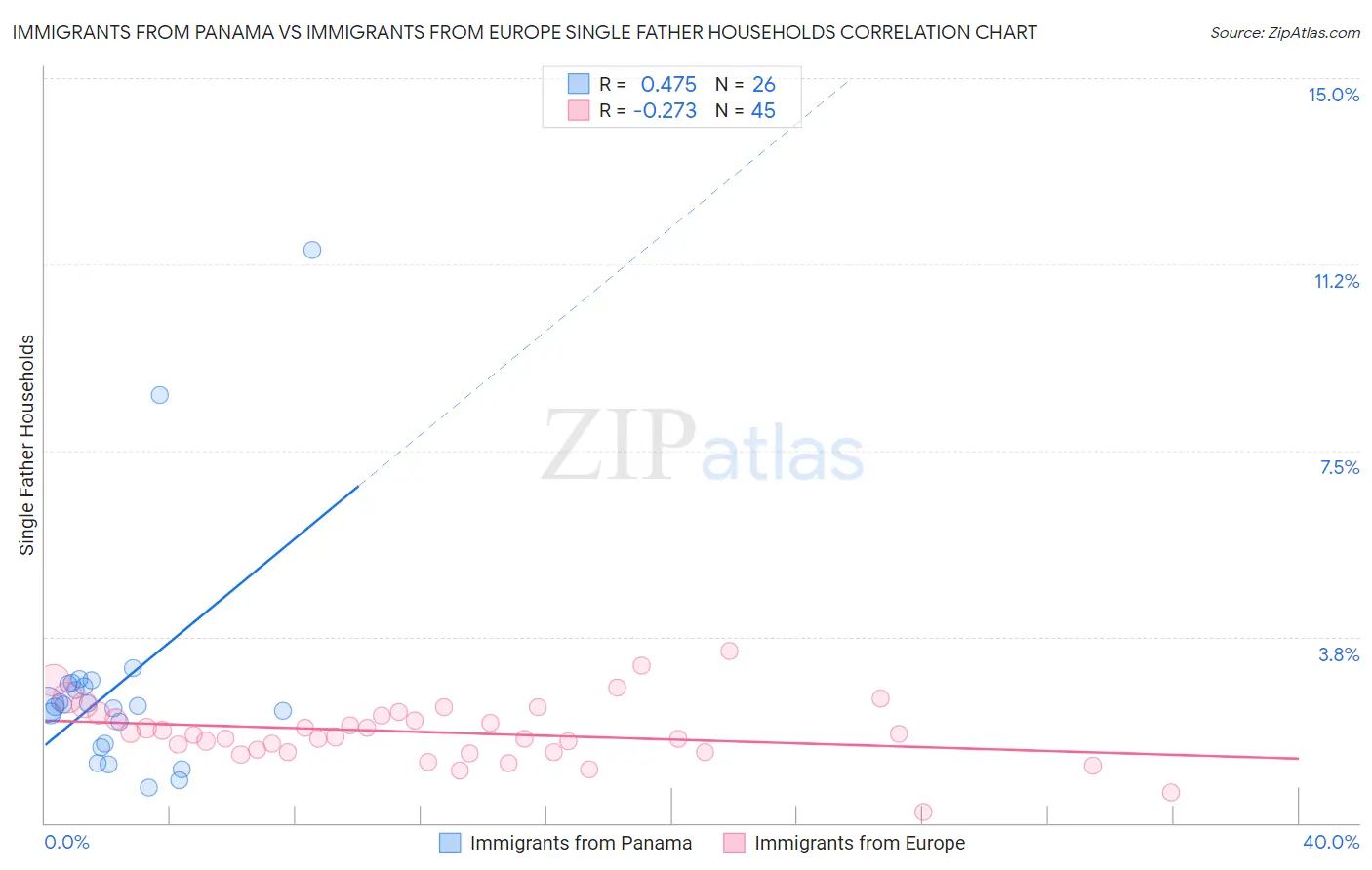 Immigrants from Panama vs Immigrants from Europe Single Father Households