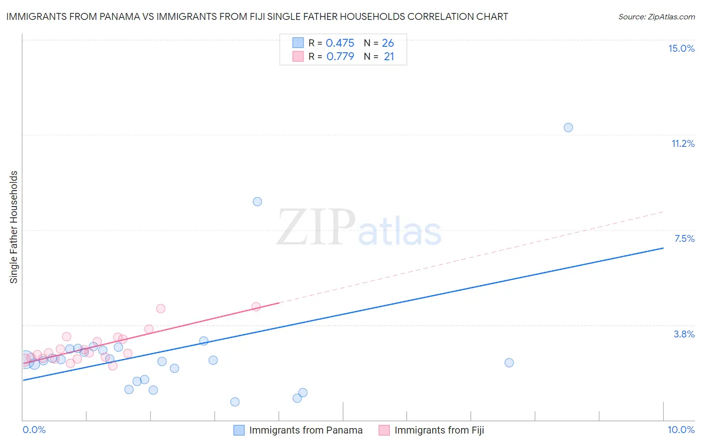 Immigrants from Panama vs Immigrants from Fiji Single Father Households