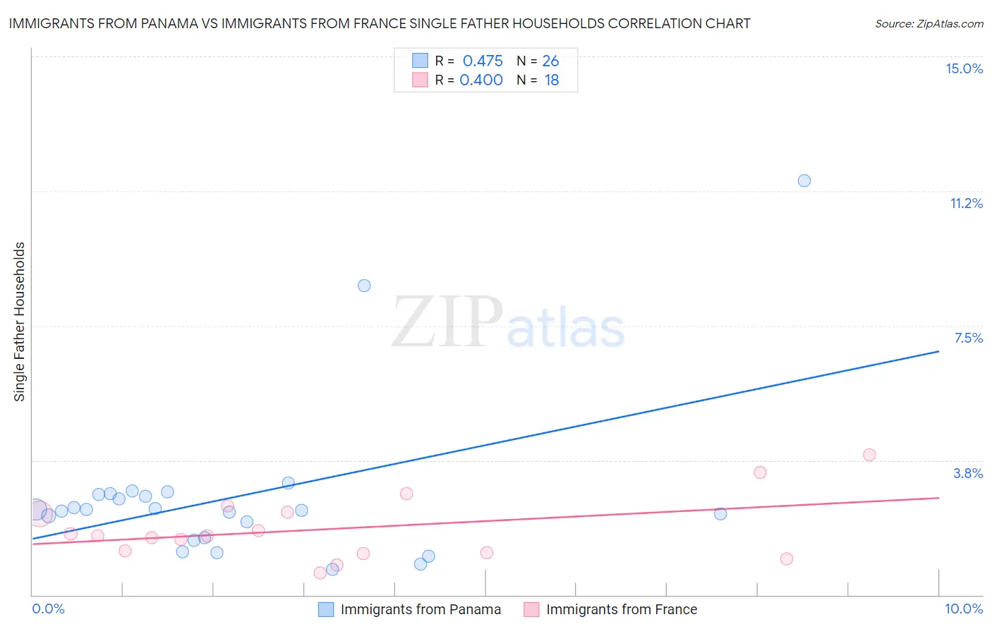 Immigrants from Panama vs Immigrants from France Single Father Households