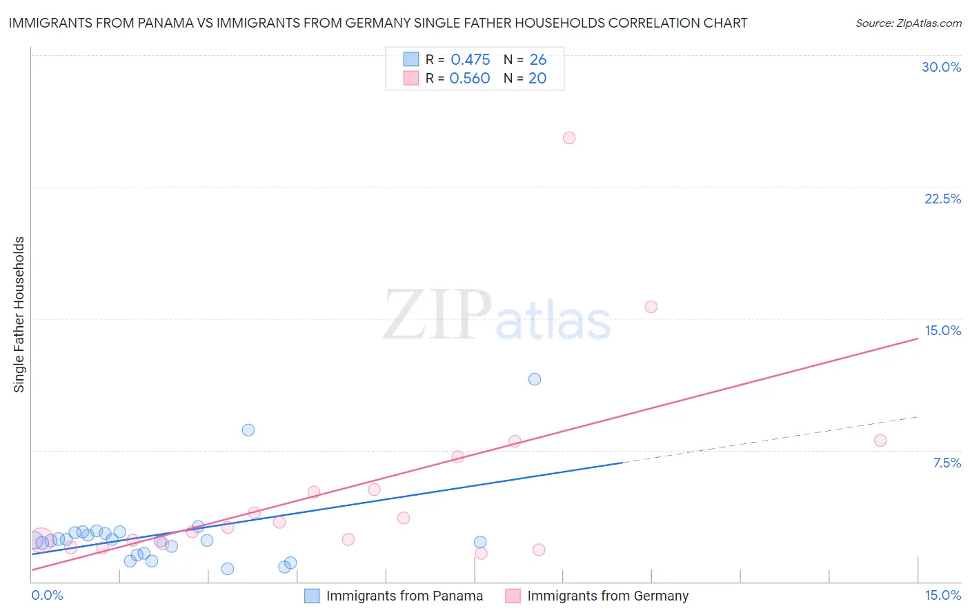 Immigrants from Panama vs Immigrants from Germany Single Father Households