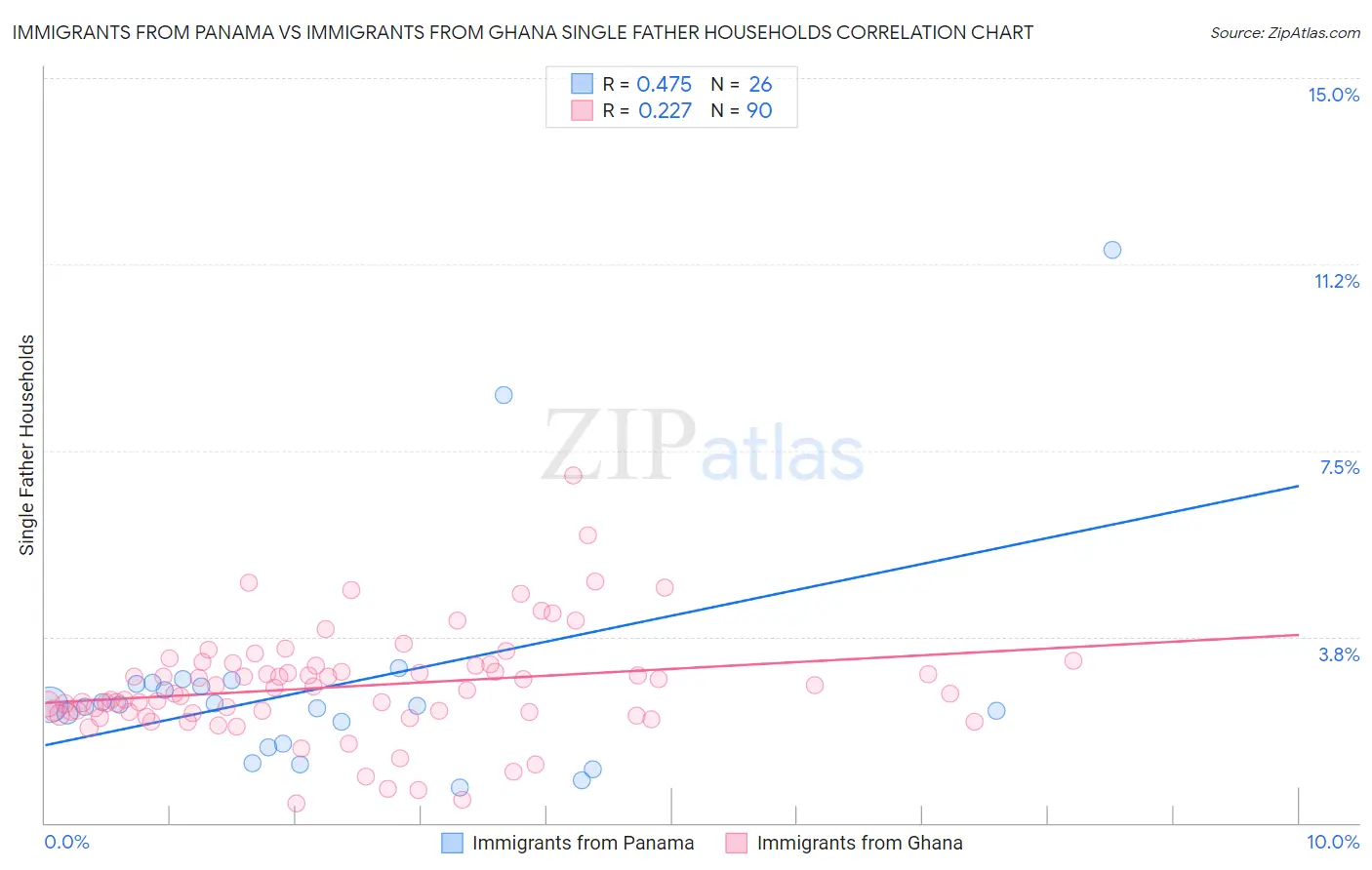Immigrants from Panama vs Immigrants from Ghana Single Father Households
