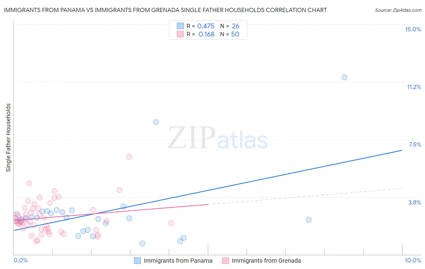 Immigrants from Panama vs Immigrants from Grenada Single Father Households