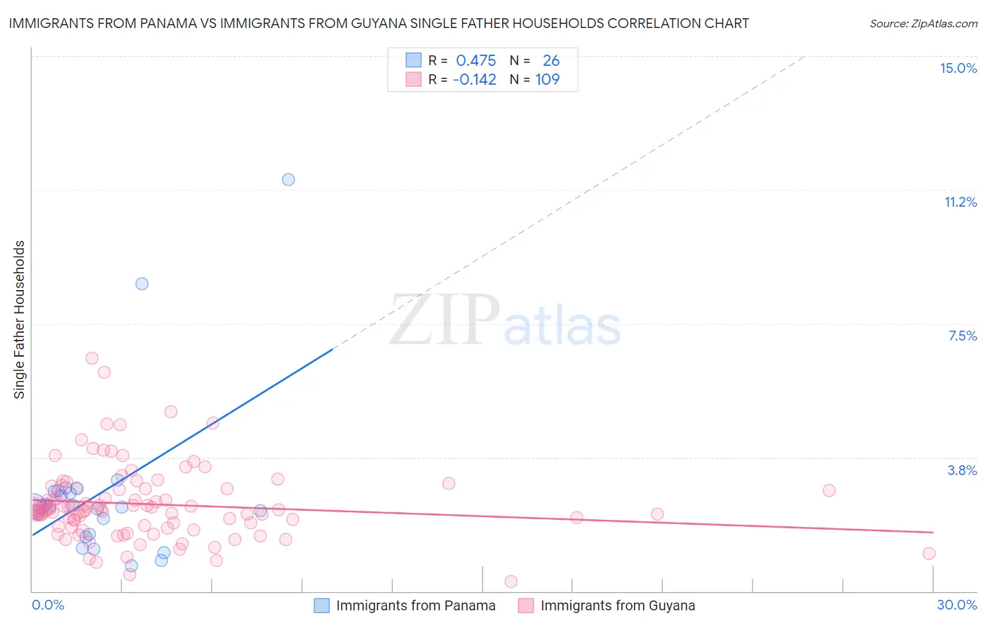 Immigrants from Panama vs Immigrants from Guyana Single Father Households