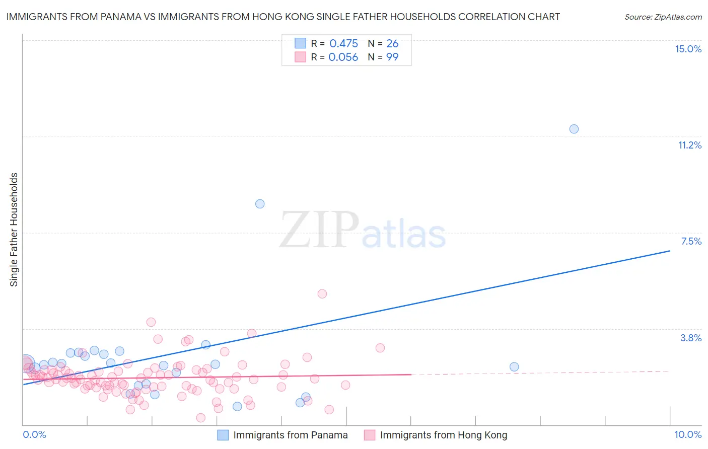 Immigrants from Panama vs Immigrants from Hong Kong Single Father Households