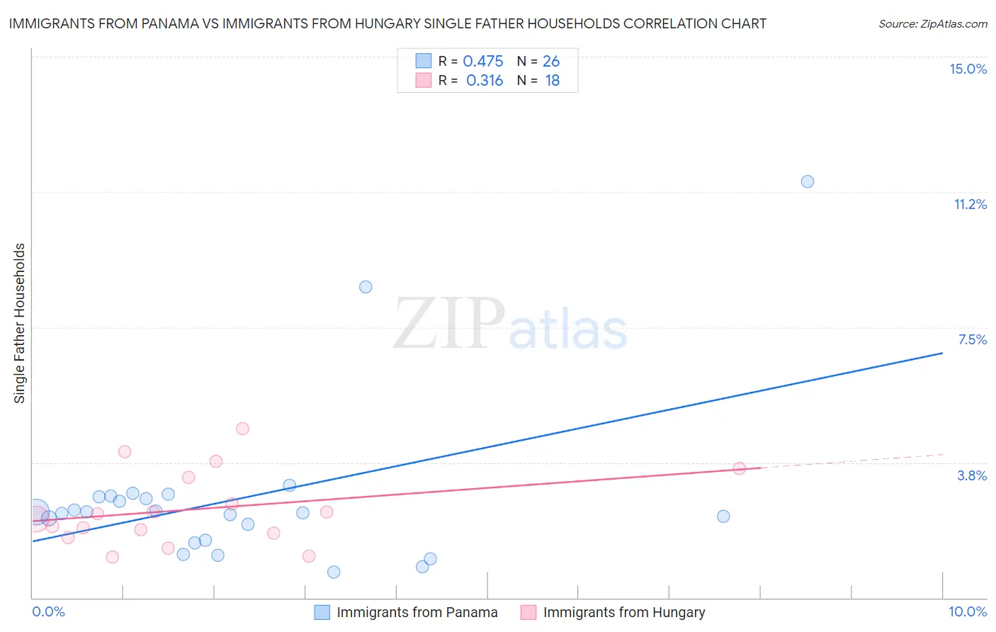 Immigrants from Panama vs Immigrants from Hungary Single Father Households
