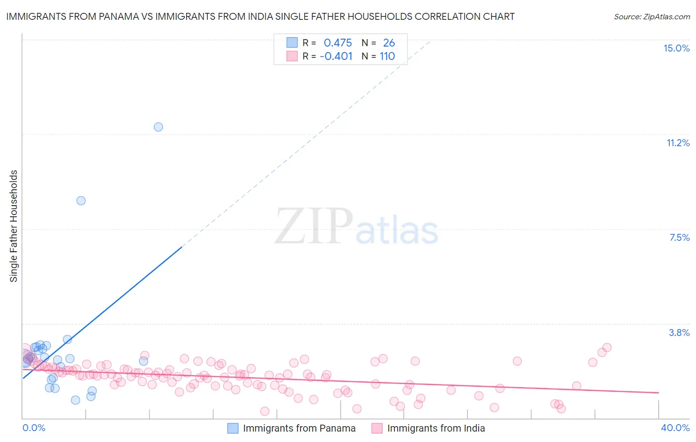 Immigrants from Panama vs Immigrants from India Single Father Households