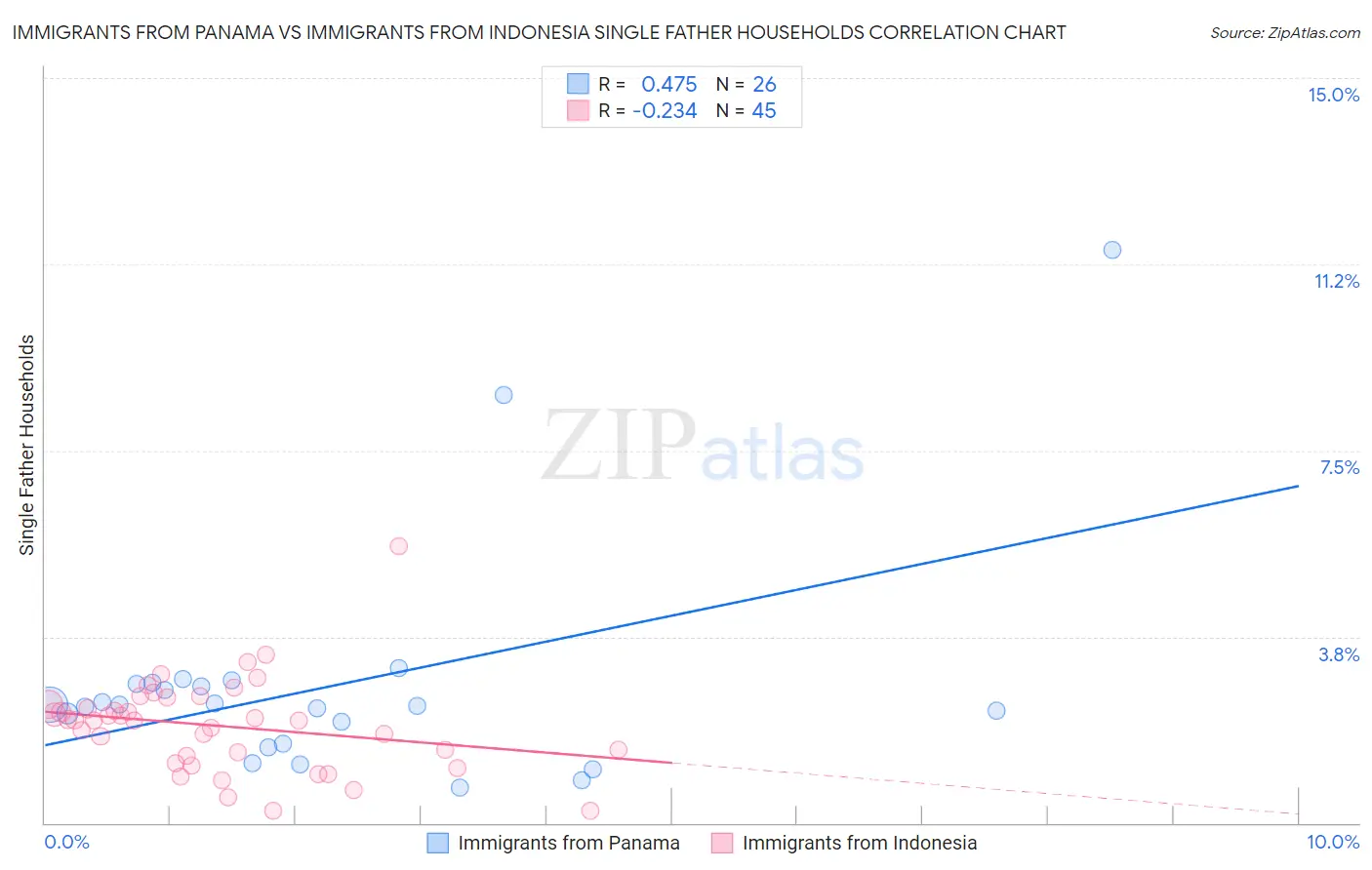 Immigrants from Panama vs Immigrants from Indonesia Single Father Households