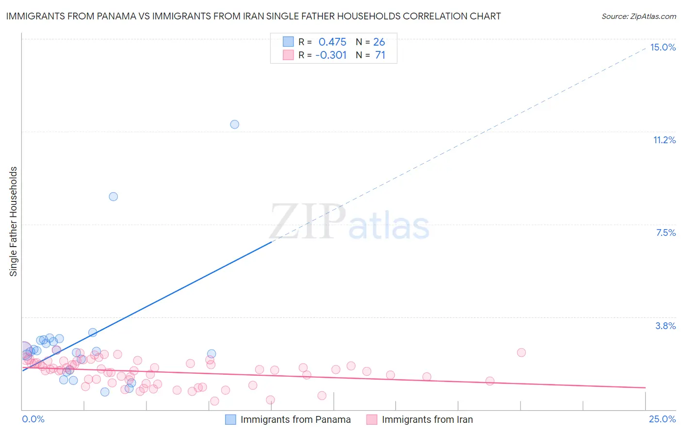 Immigrants from Panama vs Immigrants from Iran Single Father Households