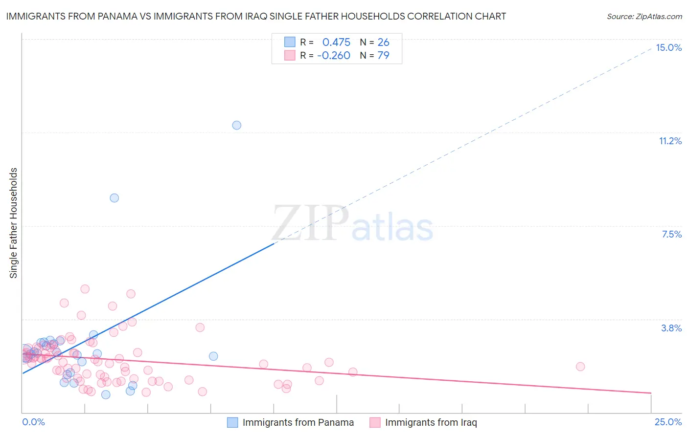 Immigrants from Panama vs Immigrants from Iraq Single Father Households