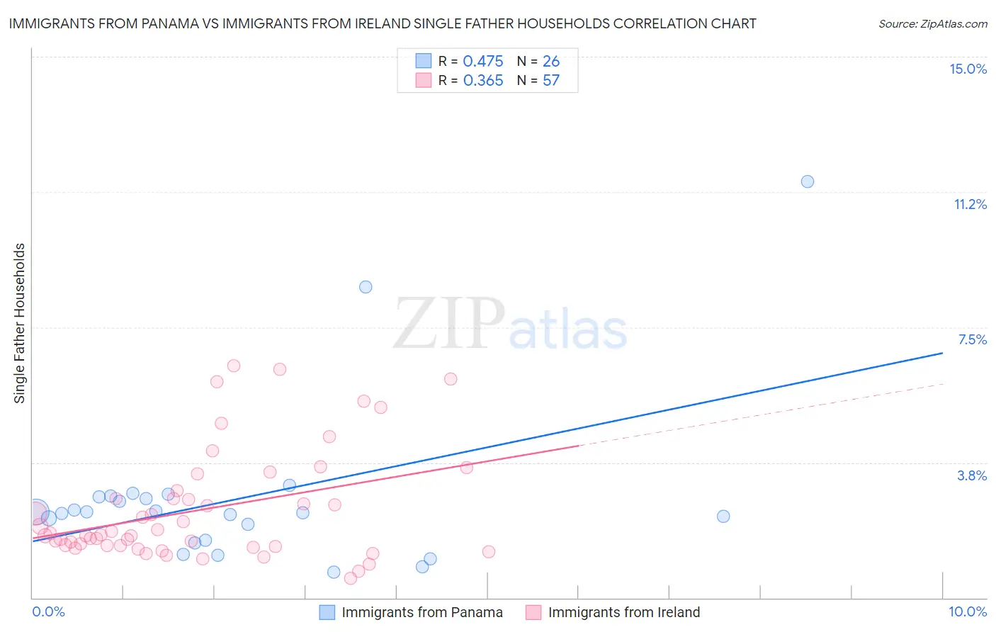 Immigrants from Panama vs Immigrants from Ireland Single Father Households